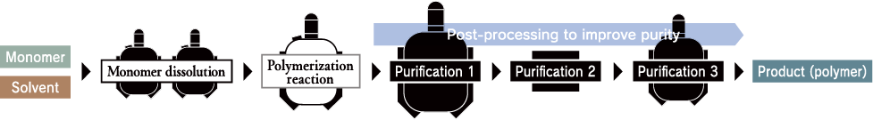Conventional resist polymer plant process