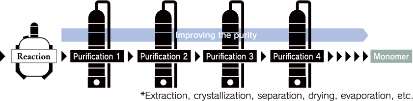 Conventional monomer manufacturing process