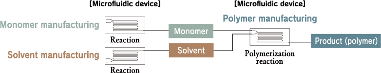 Supply chain process innovation