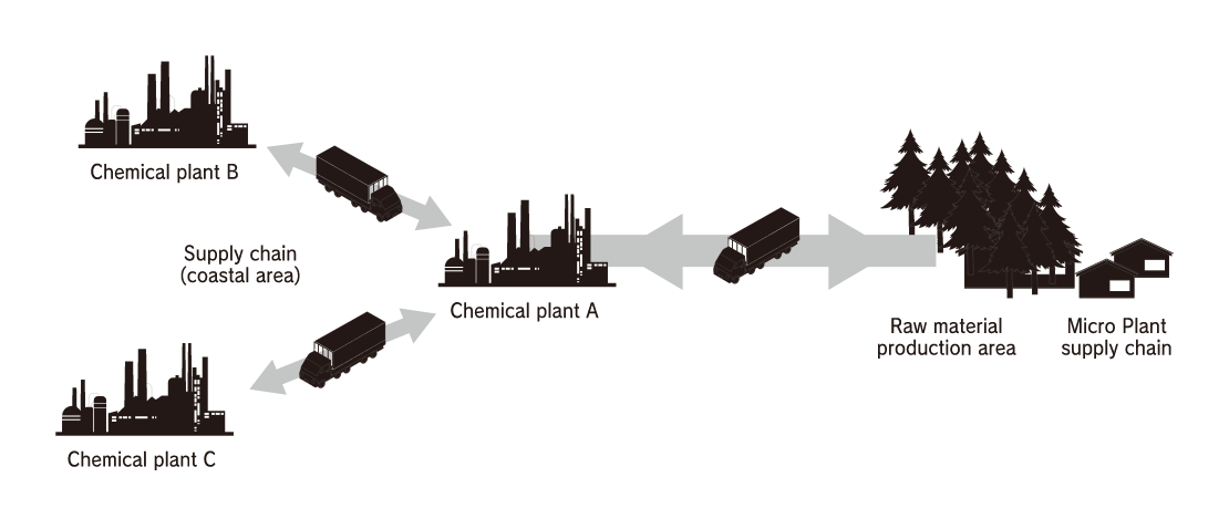 The flexibility of production facilities