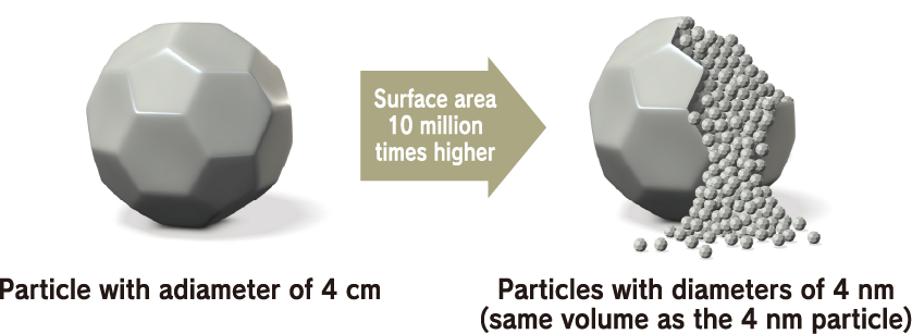 Size comparison with particles