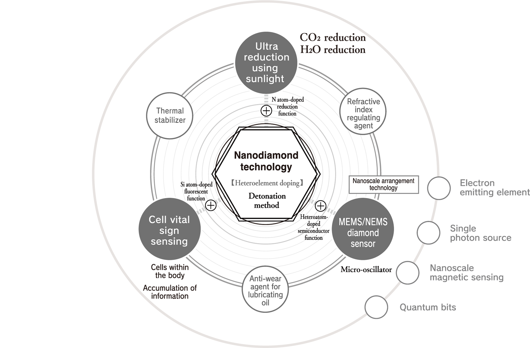 Daicel’s nanodiamond technology