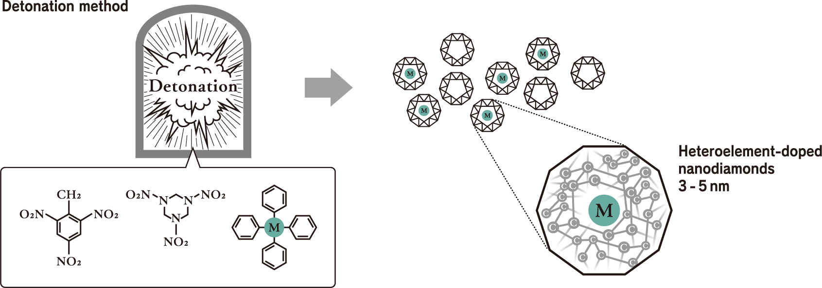 Daicel’s nanodiamond technology mechanism