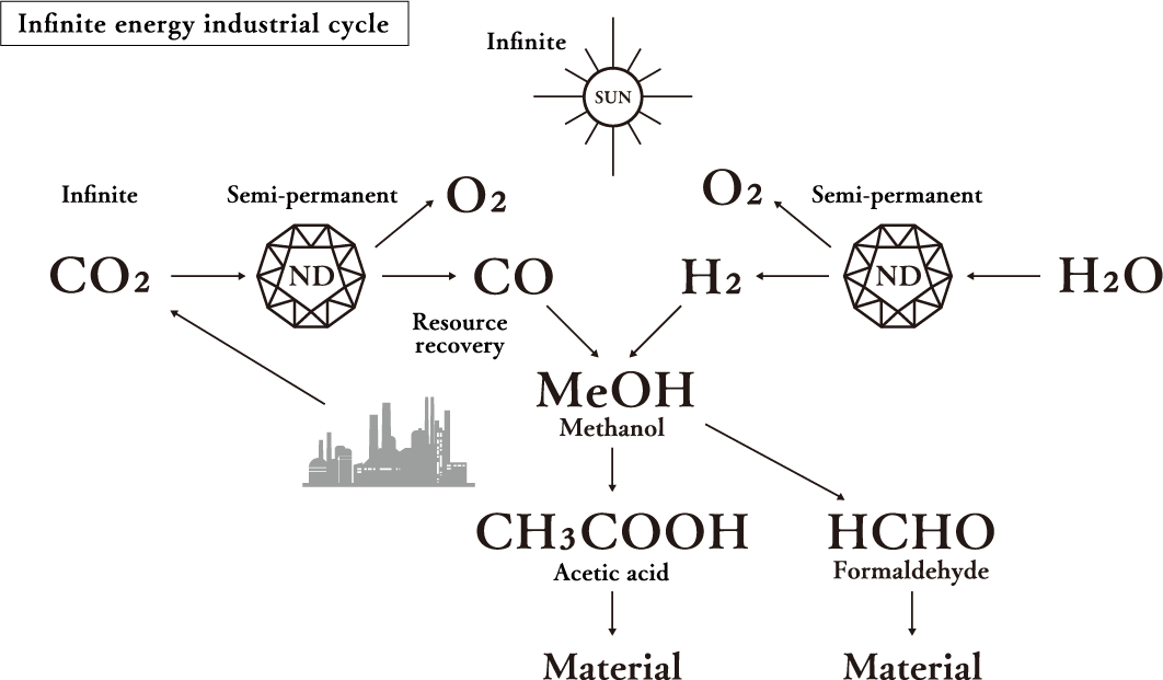 Mechanism of Daicel’s ultra reduction using sunlight