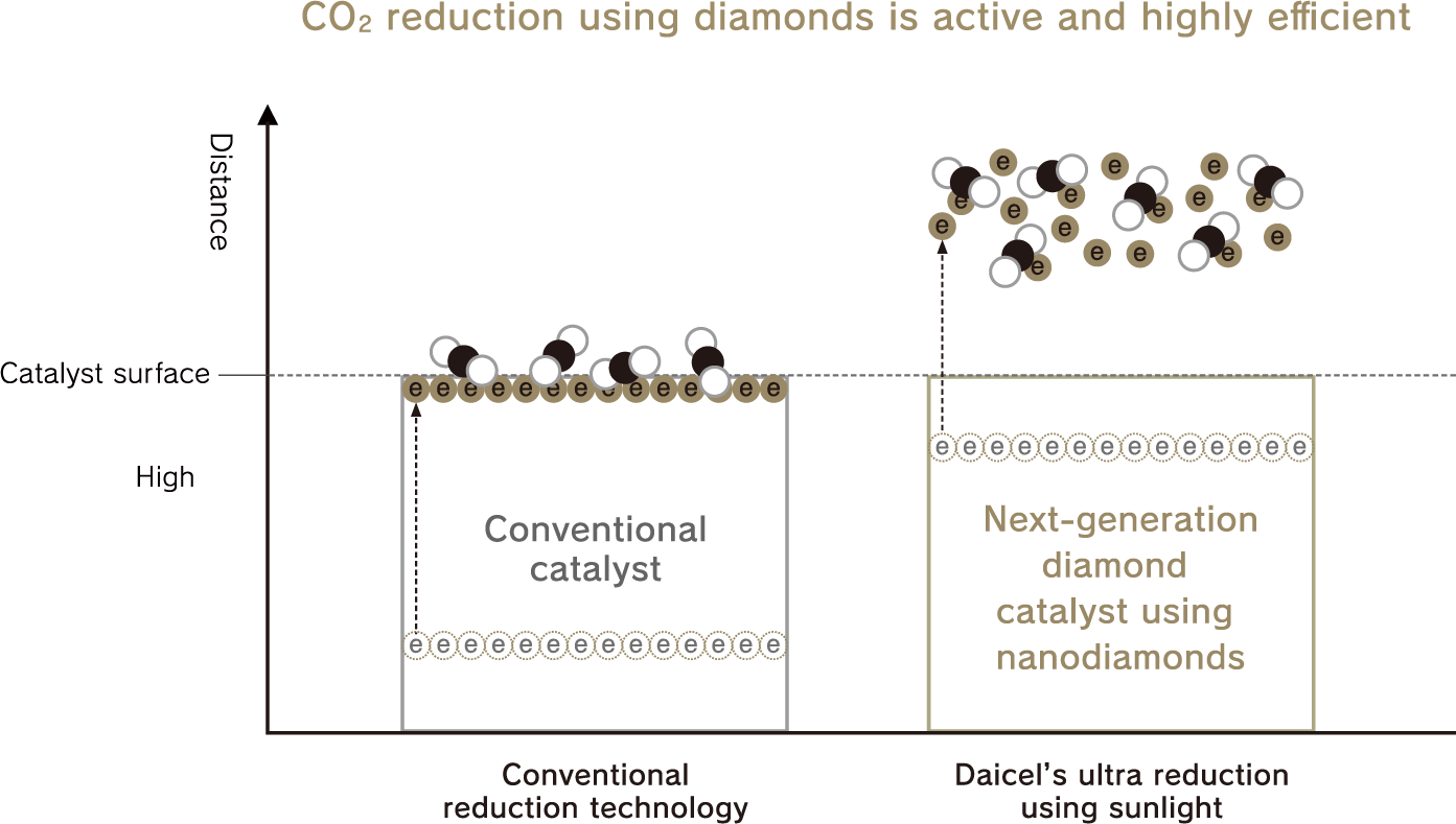Comparison diagram of CO₂ reduction