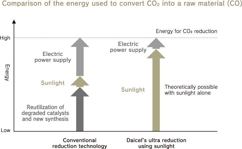 Comparison of the energy used to convert CO₂ into a raw material (CO)