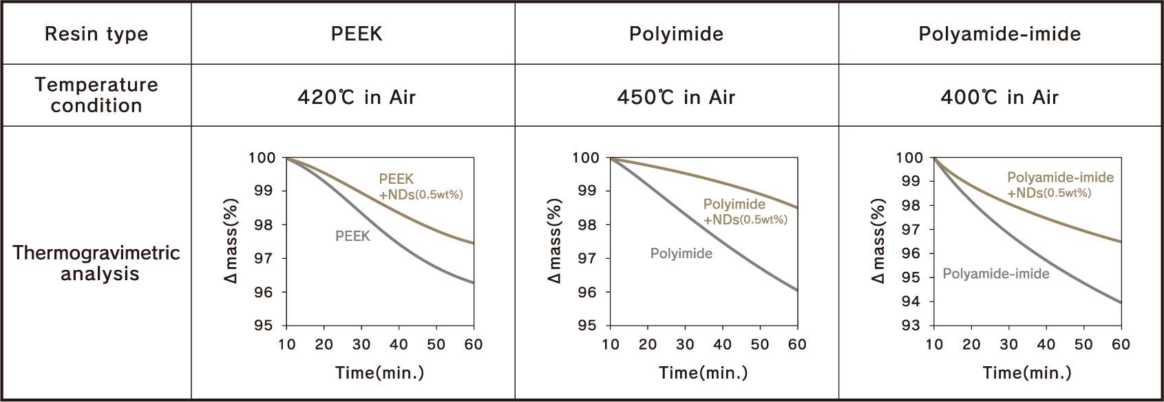 reinforcement against such a decrease in heat-resistance performance.