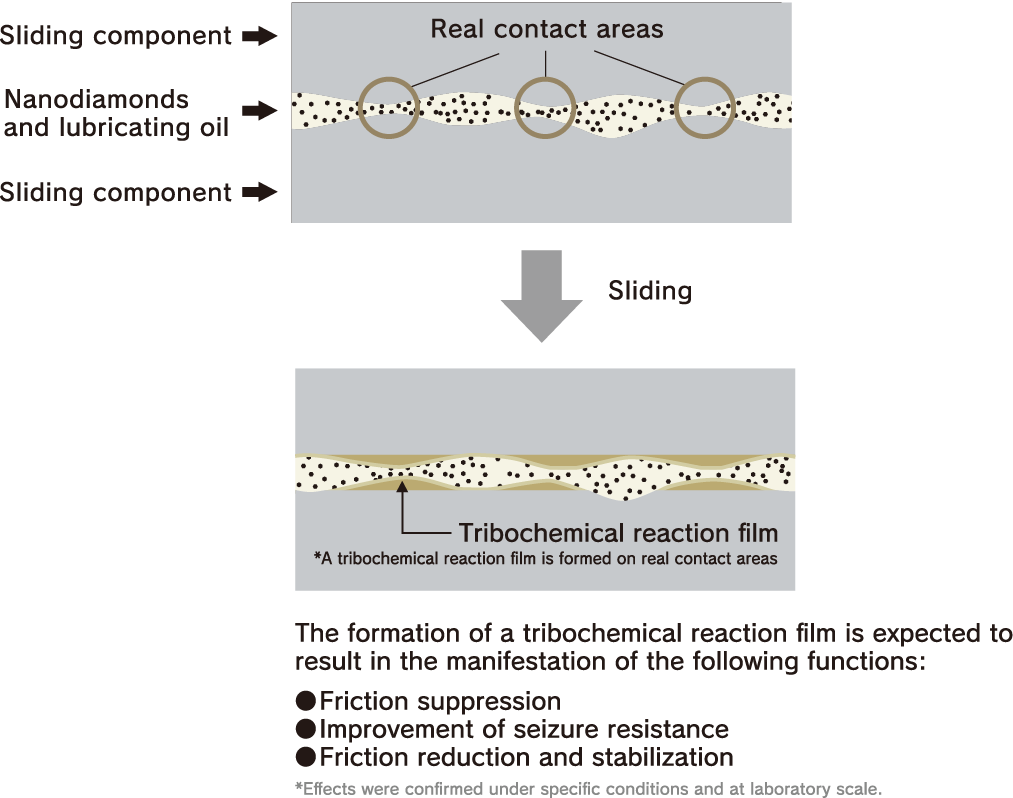 Characteristics of nanodiamond anti-wear agents