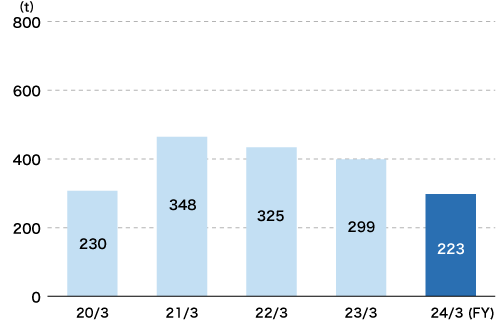 SOx Emissions (Daicel's Business Sites and Domestic Group Companies)