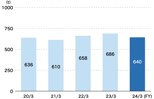 NOx Emissions (Daicel's Business Sites and Domestic Group Companies)