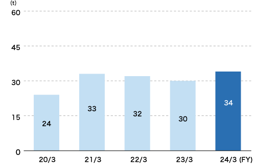 Soot and Dust Emissions (Daicel's Business Sites and Domestic Group Companies)