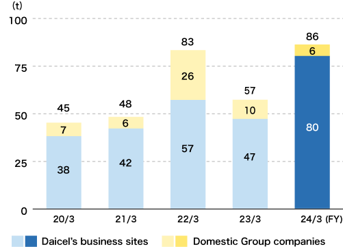Emission of PRTR Substances (Daicel’s business sites and domestic Group companies)