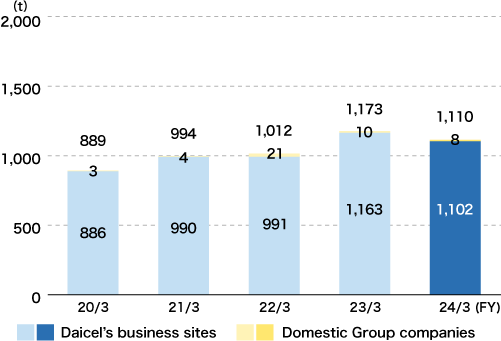 VOC Emissions (Daicel’s Business Sites and Domestic Group Companies)