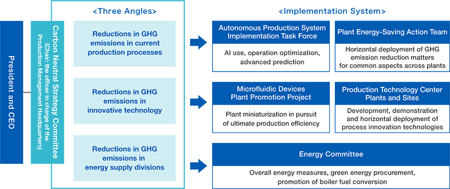 Structure of the Carbon Neutral Strategy Committee