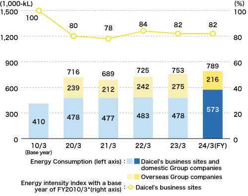 Energy Consumption