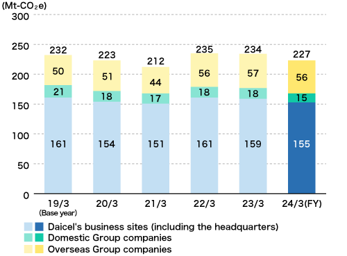 GHG Emissions (Scope1,2)