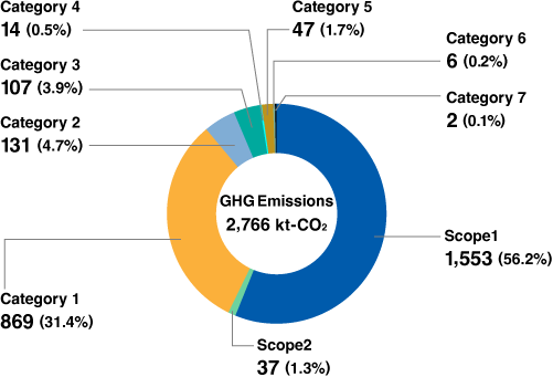 GHG Emissions by Scope in FY2023/3