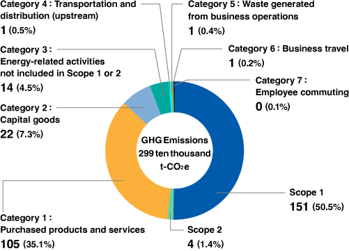 Reducing GHG Emissions across Daicel’s Supply Chain
