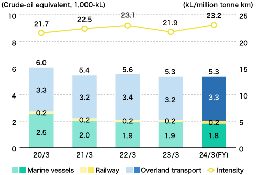 Energy Consumption and Energy Consumption Rates in Logistics Operations (Daicel’s business sites and domestic Group companies)