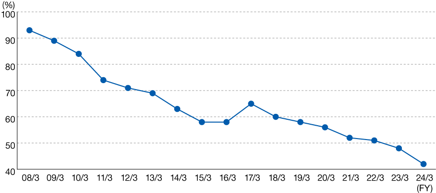 Changes in the Fossil Fuel (Coal) Usage Rate at Ohtake Plant