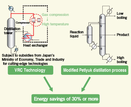 Vapor Recompression (VRC) Technology