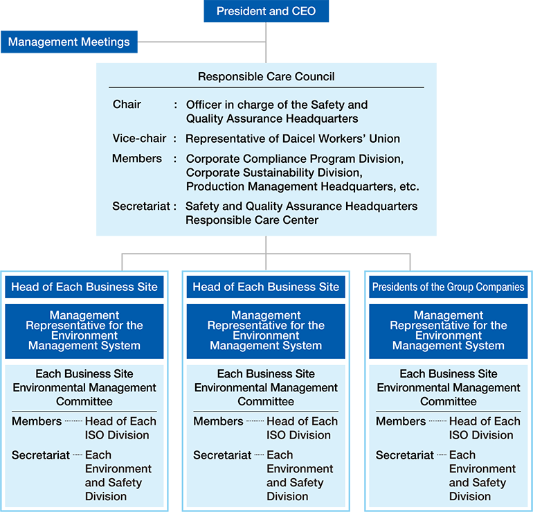 Promotion System for Environmental Management