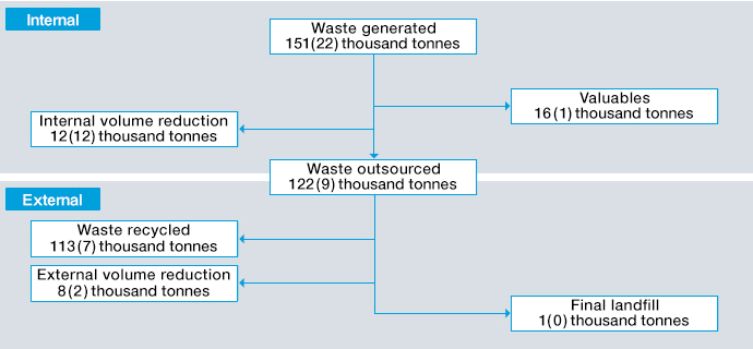 Industrial Waste Reduction and Recycling Flow in FY2024/3 (Daicel’s Business Sites and Domestic Group Companies)