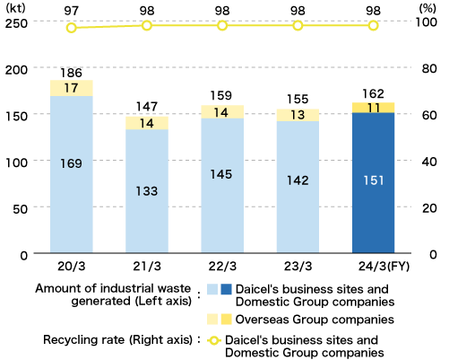 Amount of Industrial Waste Generated and Recycling Rate