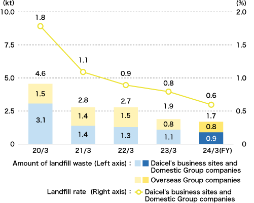 Amount of Landfill Waste and Landfill Rate