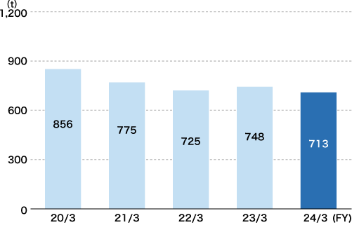 COD Emissions (Daicel’s Business Sites and Domestic Group Companies)