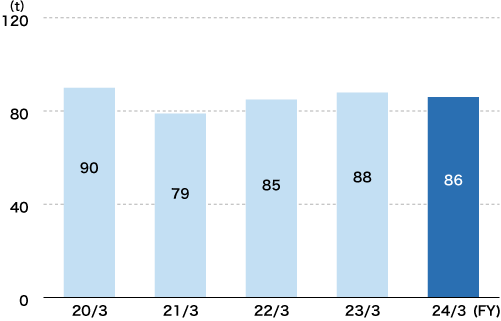 Phosphorous Emissions (Daicel’s Business Sites and Domestic Group Companies)