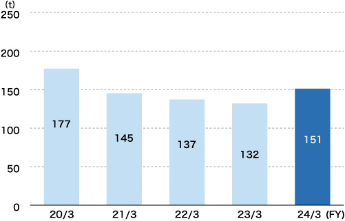 Nitrogen Emissions (Daicel’s Business Sites and Domestic Group Companies)
