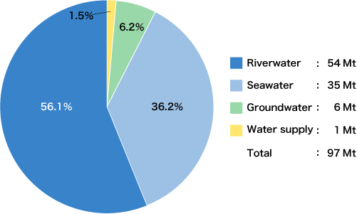 Breakdown of Water Intake (FY2024/3, Daicel Group)