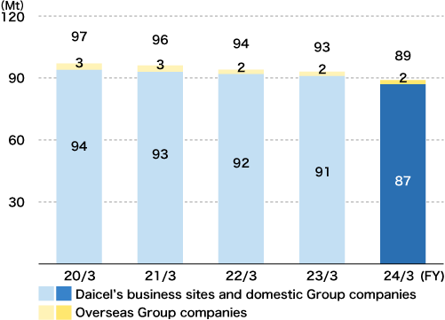 Water Discharged (Daicel Group)