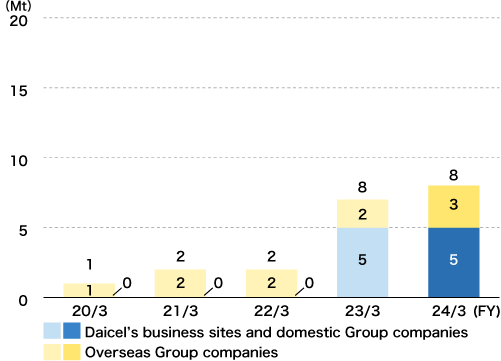 Water Consumption (Daicel Group)