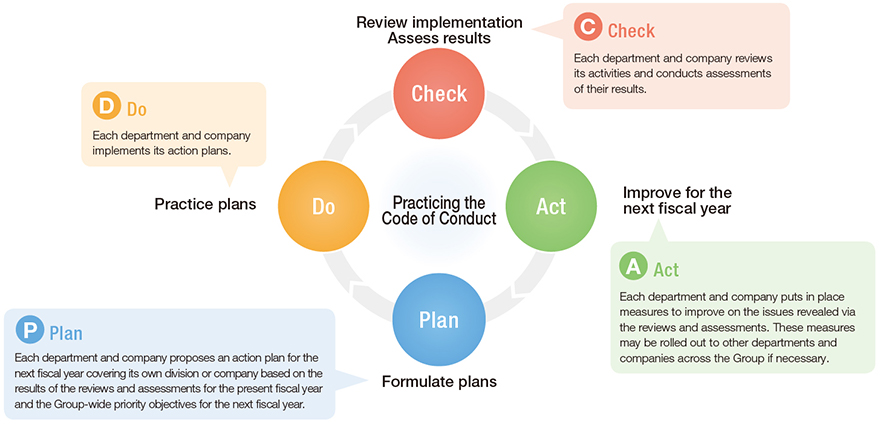 Corporate Compliance Management System Based on the CAPD Cycle