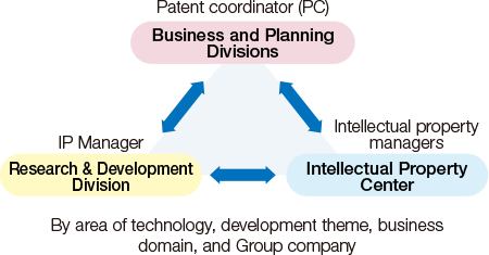 Internal System for Intellectual Property