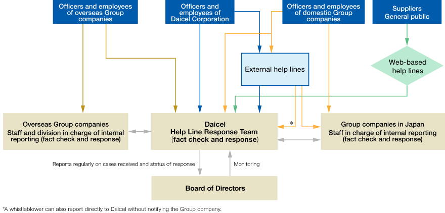 Process Flow of Compliance Help Line System (Whistleblower System)