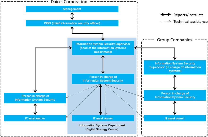 System for Maintaining Information Security and Responding to Security Incidents