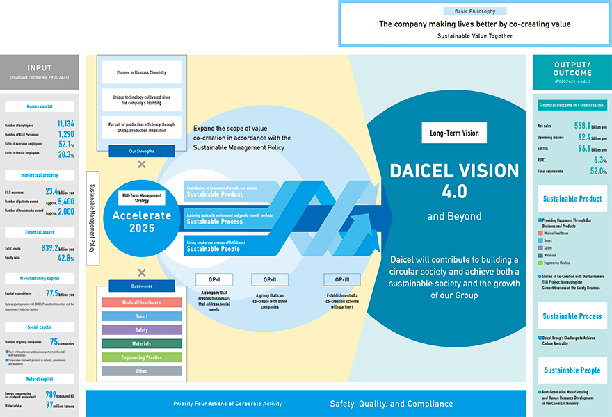 Value Creation Process