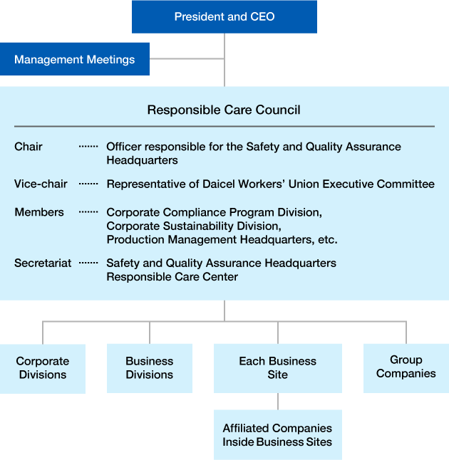 Promotion System for Responsible Care