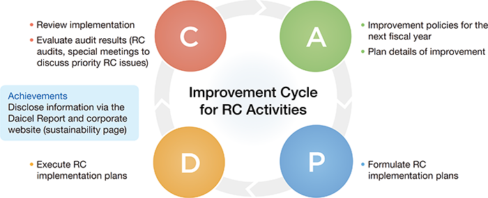 CAPD Cycle