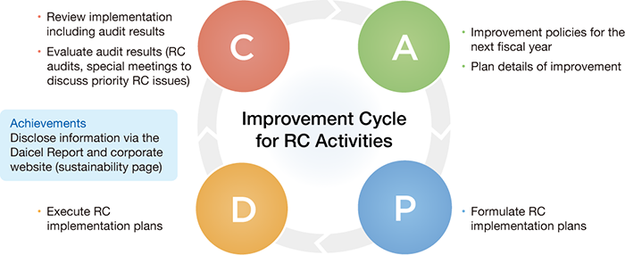 CAPD Cycle