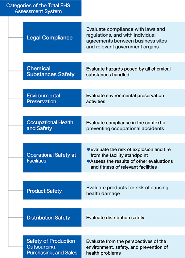Breakdown of Total EHS Assessment System