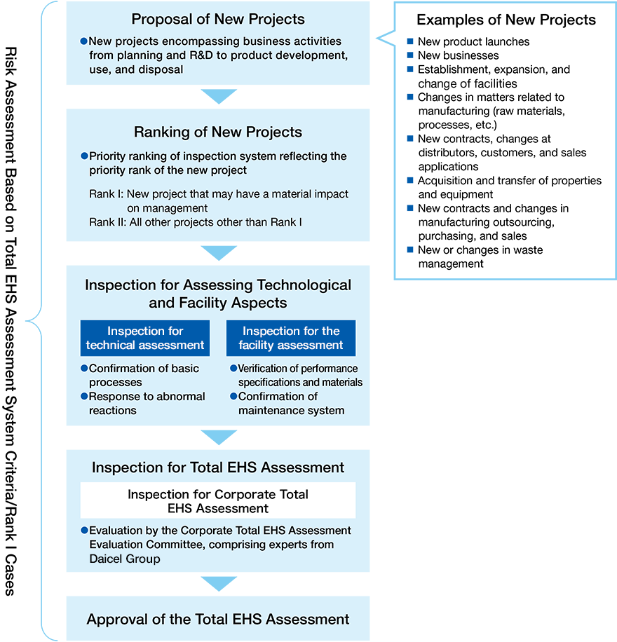 Total EHS Assessment Flow