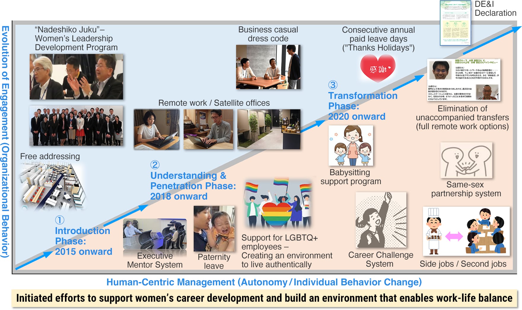 Promoting Diversity and Reforming Work Styles