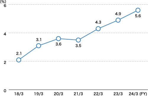 Trend in Number and Ratio of Female Managers
