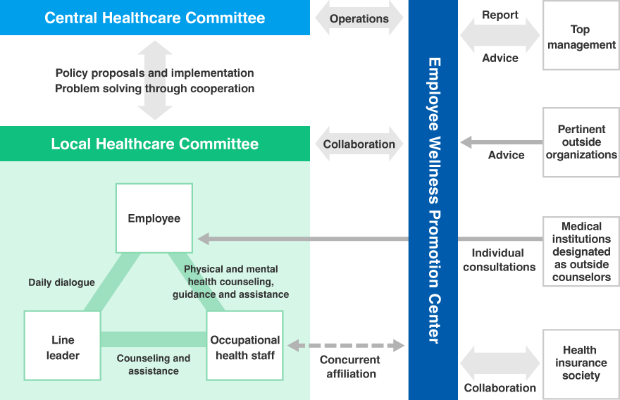 Structure for Health Management Promotion
