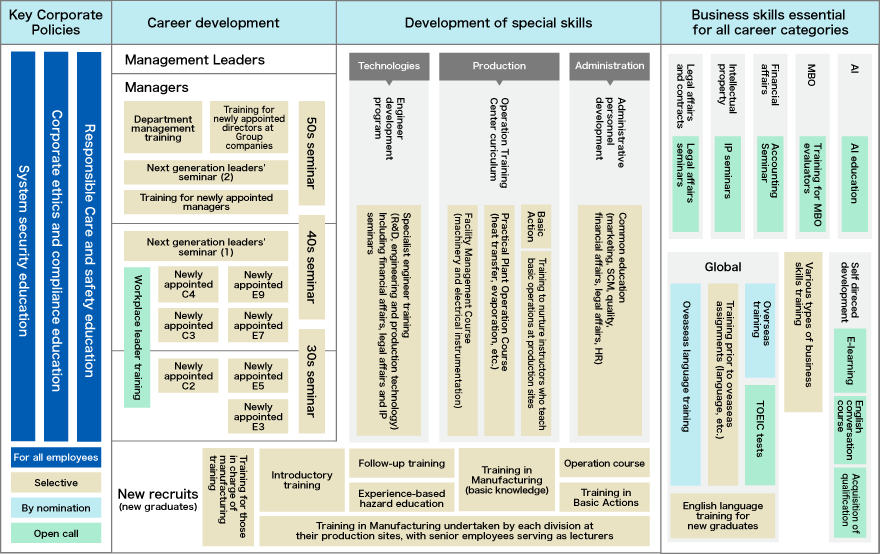 Overview of Training Programs in Place