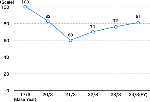 Number of Logistics Issues